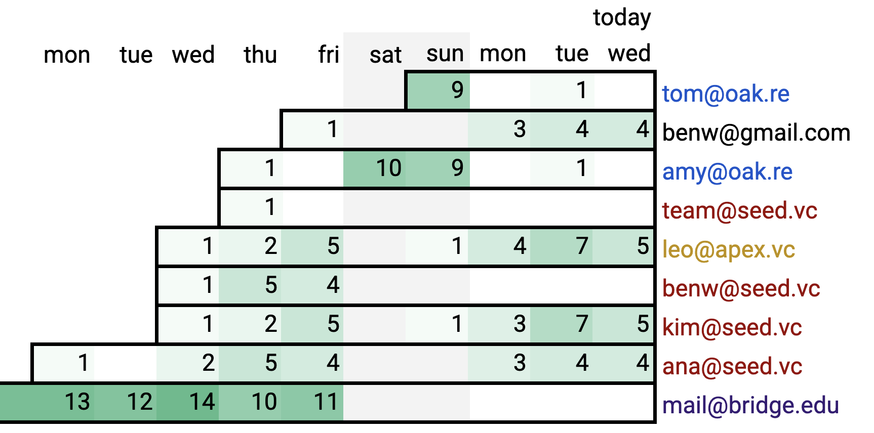 dot plot